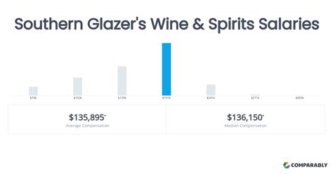 southern glazer's pay online.